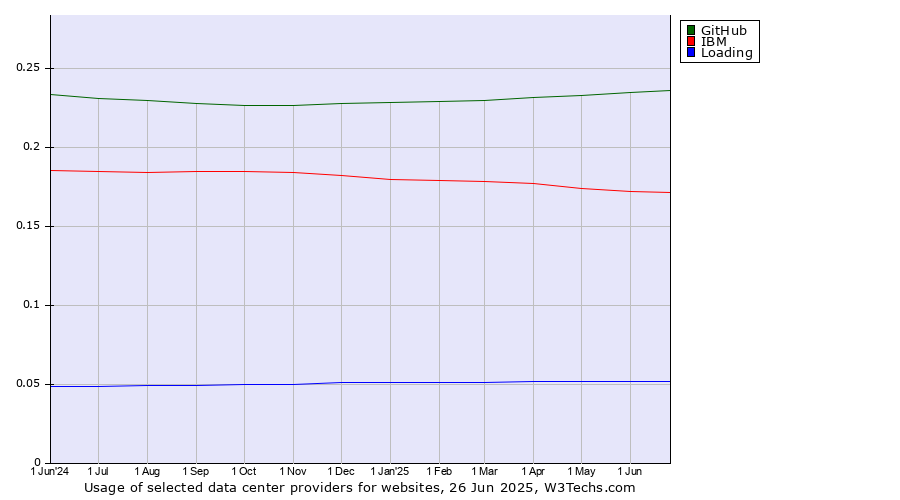 Historical trends in the usage of GitHub vs. IBM vs. Loading