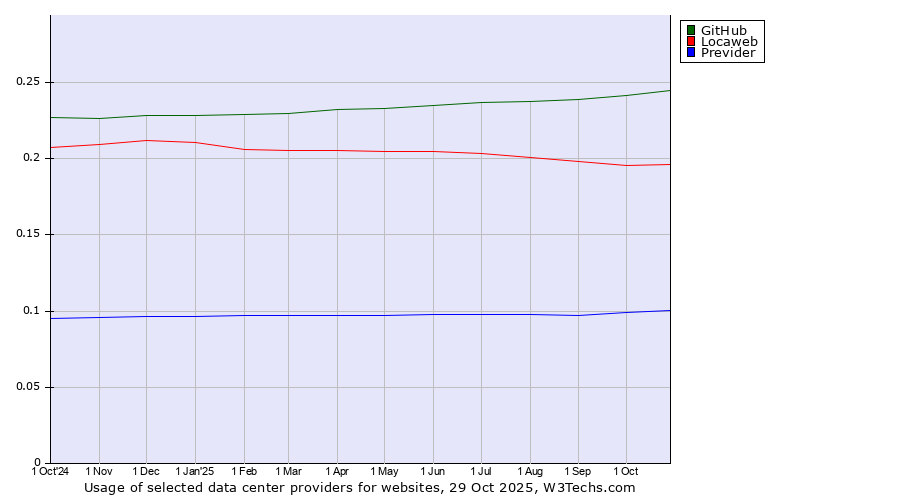 Historical trends in the usage of GitHub vs. Locaweb vs. Previder