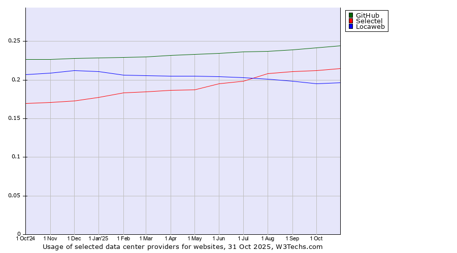 Historical trends in the usage of GitHub vs. Selectel vs. Locaweb