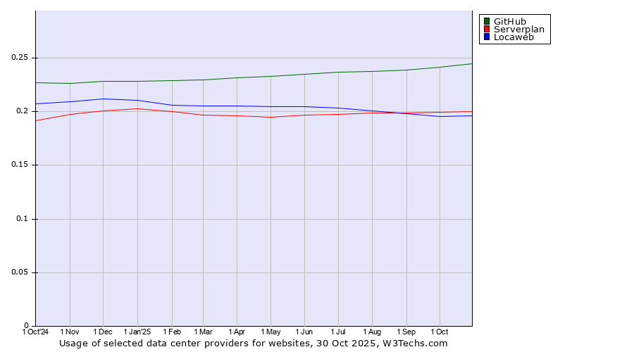 Historical trends in the usage of GitHub vs. Serverplan vs. Locaweb