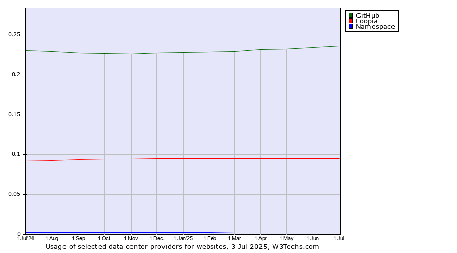 Historical trends in the usage of GitHub vs. Loopia vs. Namespace