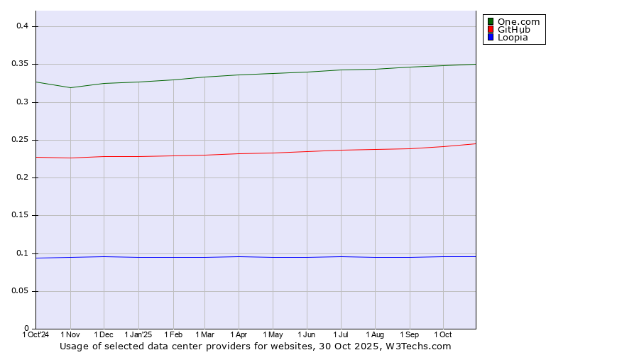 Historical trends in the usage of One.com vs. GitHub vs. Loopia