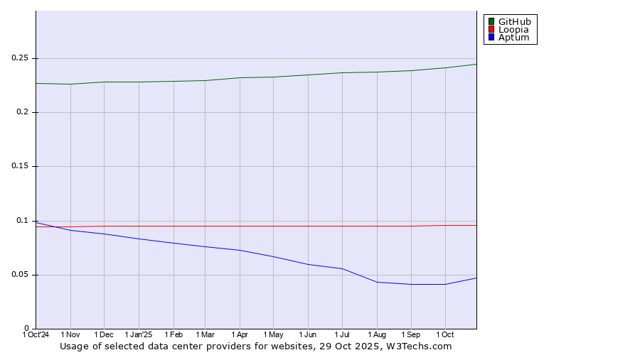 Historical trends in the usage of GitHub vs. Loopia vs. Aptum