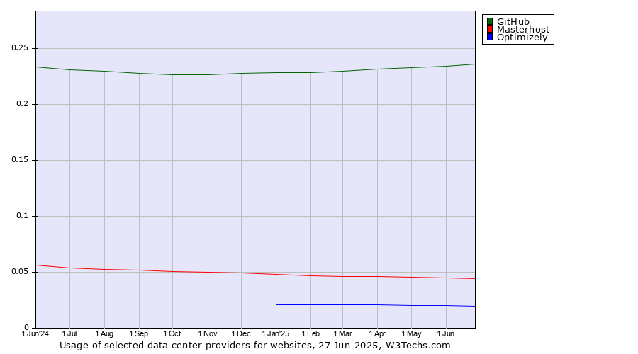 Historical trends in the usage of GitHub vs. Masterhost vs. Optimizely