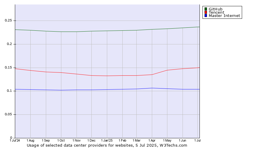 Historical trends in the usage of GitHub vs. Tencent vs. Master Internet
