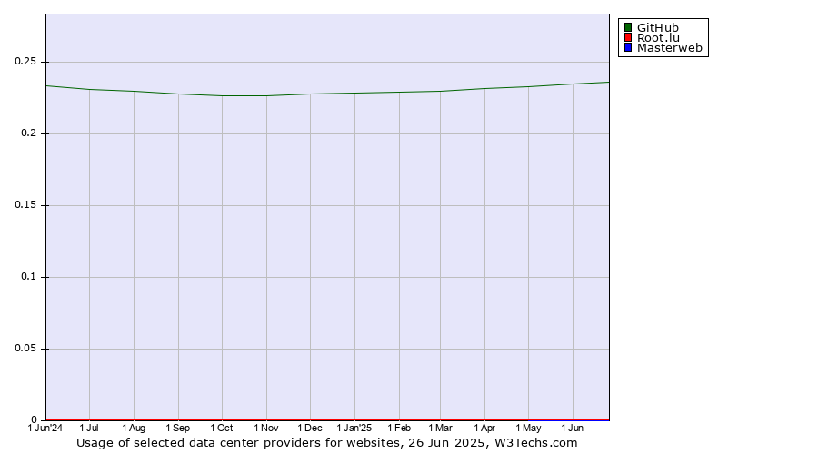 Historical trends in the usage of GitHub vs. Root.lu vs. Masterweb