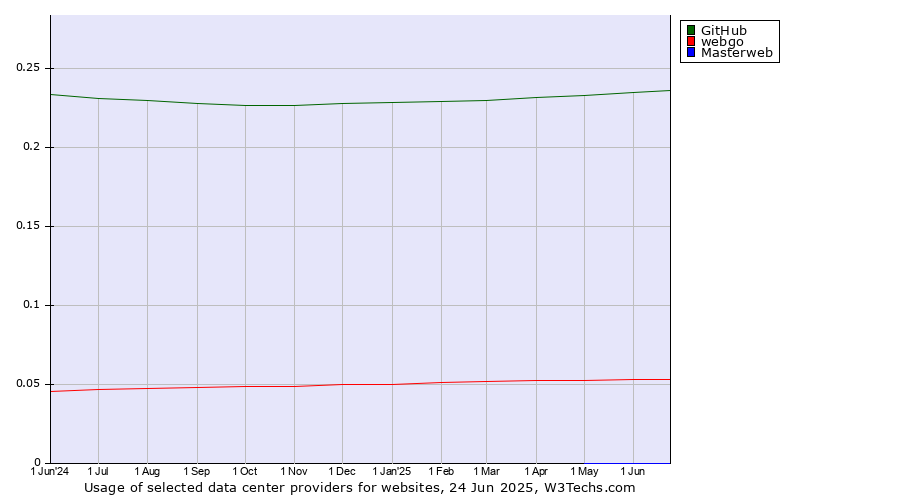 Historical trends in the usage of GitHub vs. webgo vs. Masterweb