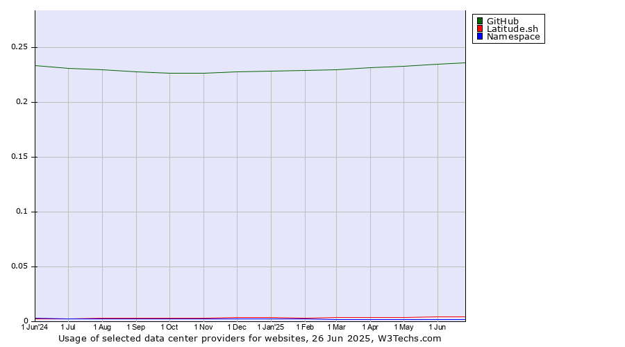 Historical trends in the usage of GitHub vs. Latitude.sh vs. Namespace