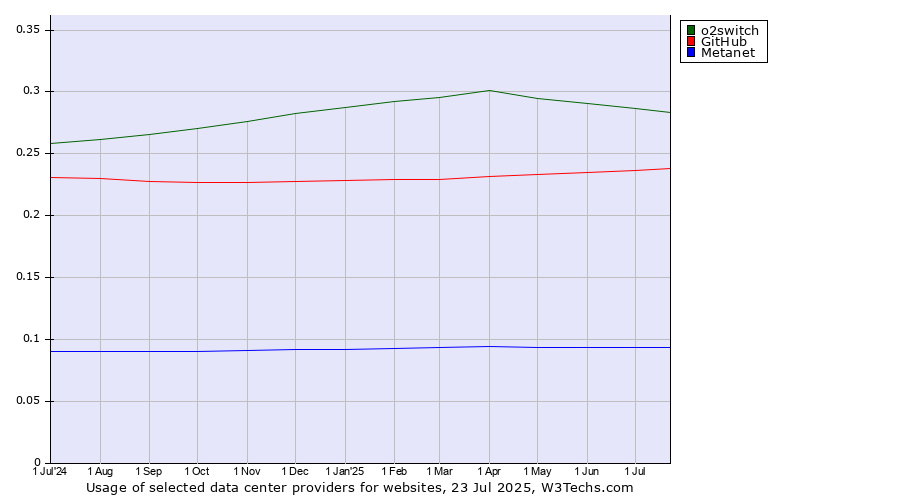 Historical trends in the usage of o2switch vs. GitHub vs. Metanet