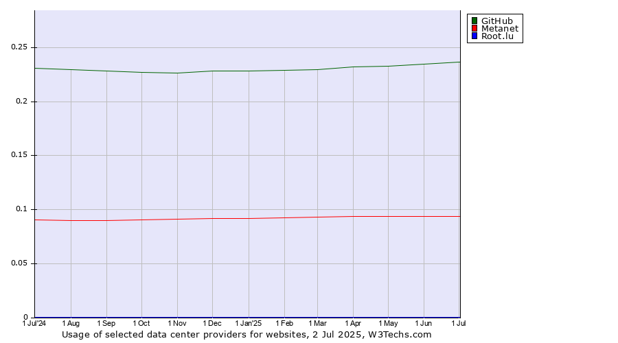 Historical trends in the usage of GitHub vs. Metanet vs. Root.lu