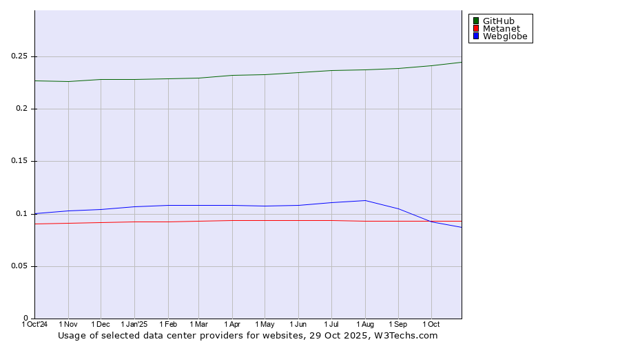 Historical trends in the usage of GitHub vs. Metanet vs. Webglobe