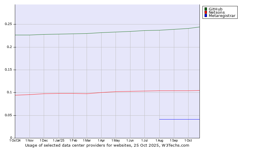 Historical trends in the usage of GitHub vs. Netsons vs. Metaregistrar