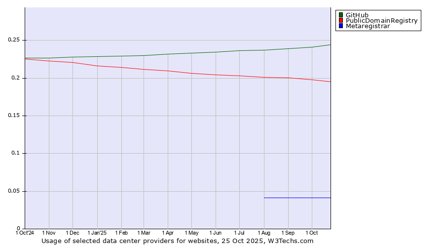 Historical trends in the usage of GitHub vs. PublicDomainRegistry vs. Metaregistrar