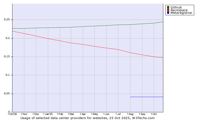 Historical trends in the usage of GitHub vs. Rackspace vs. Metaregistrar