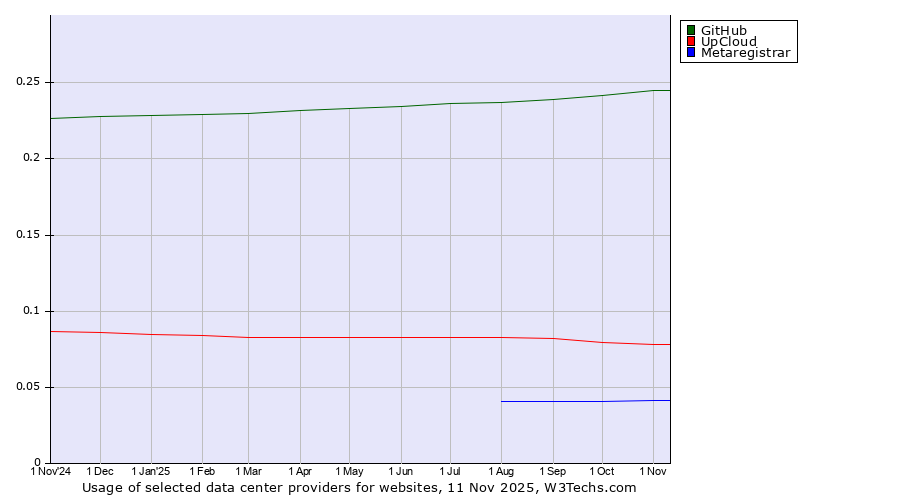 Historical trends in the usage of GitHub vs. UpCloud vs. Metaregistrar