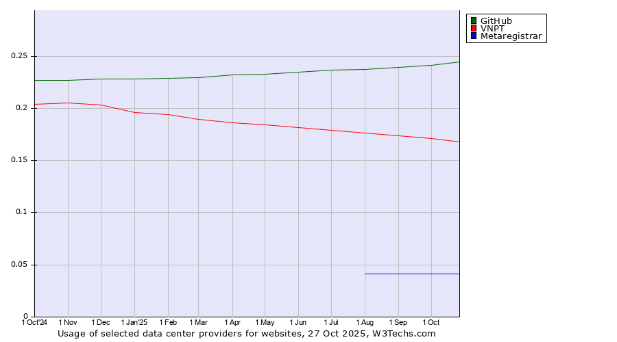 Historical trends in the usage of GitHub vs. VNPT vs. Metaregistrar