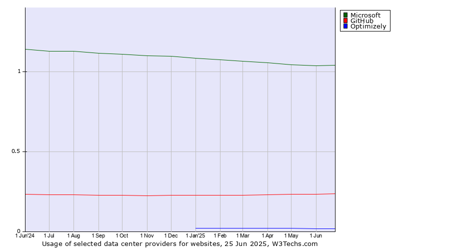 Historical trends in the usage of Microsoft vs. GitHub vs. Optimizely