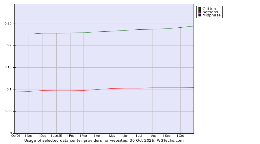 Historical trends in the usage of GitHub vs. Netsons vs. Midphase