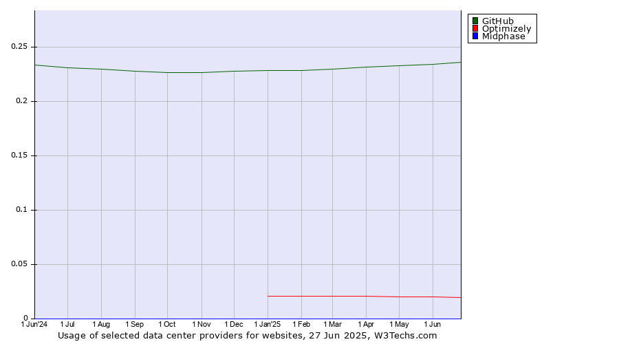 Historical trends in the usage of GitHub vs. Optimizely vs. Midphase
