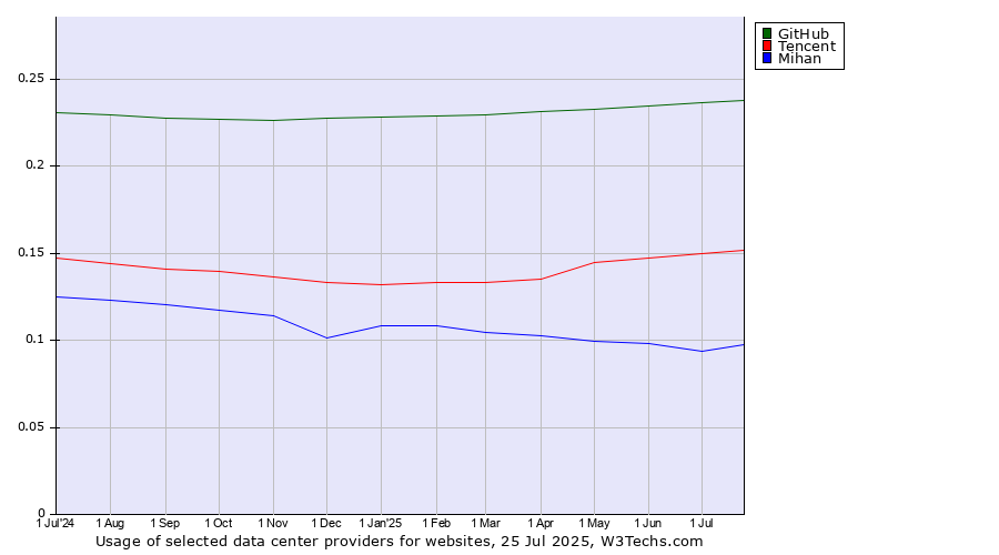 Historical trends in the usage of GitHub vs. Tencent vs. Mihan