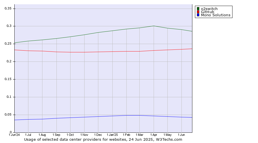 Historical trends in the usage of o2switch vs. GitHub vs. Mono Solutions
