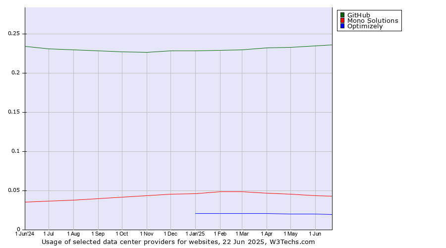 Historical trends in the usage of GitHub vs. Mono Solutions vs. Optimizely