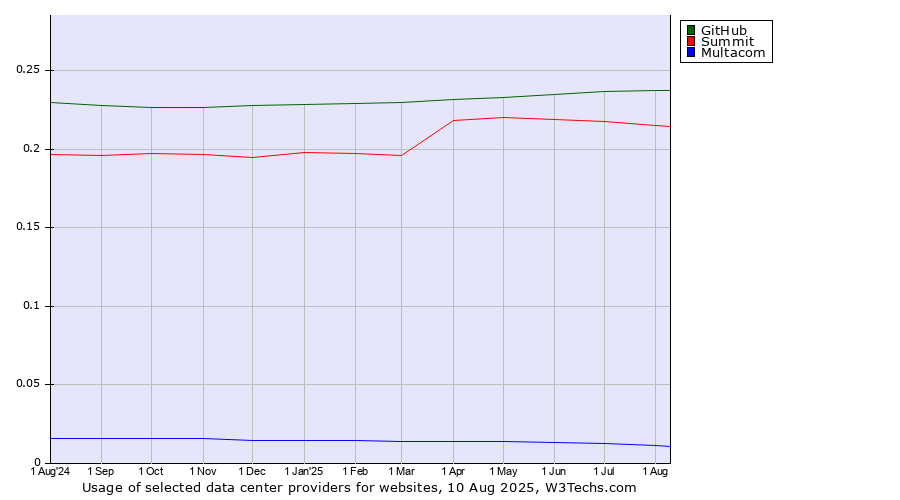 Historical trends in the usage of GitHub vs. Summit vs. Multacom
