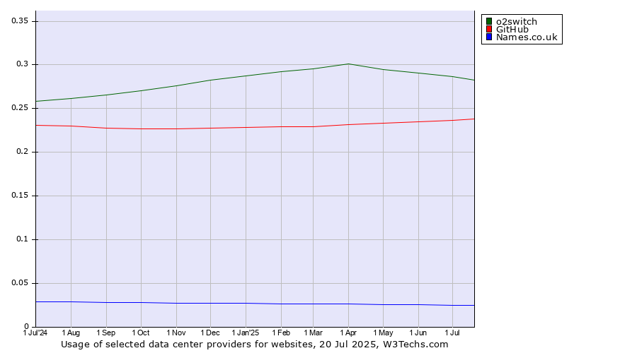 Historical trends in the usage of o2switch vs. GitHub vs. Names.co.uk