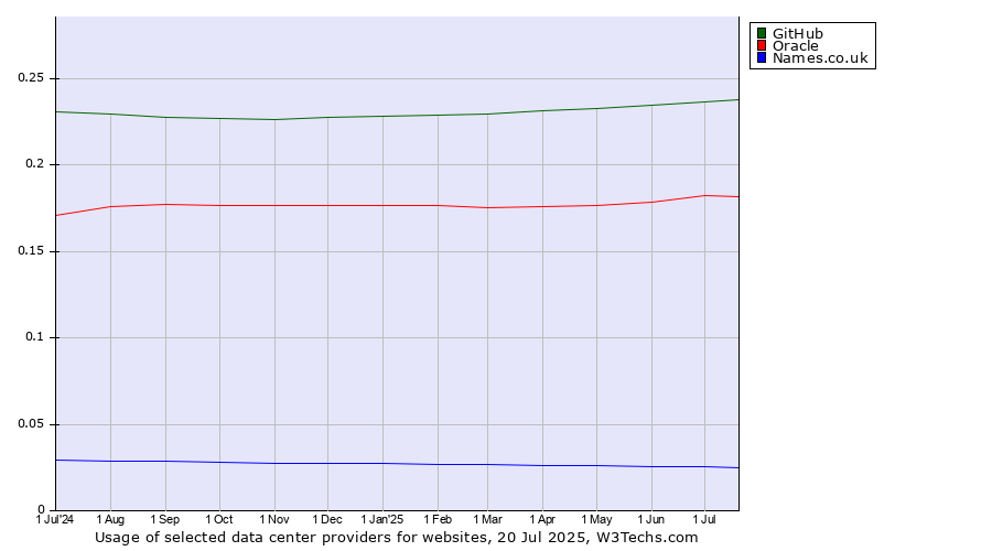 Historical trends in the usage of GitHub vs. Oracle vs. Names.co.uk