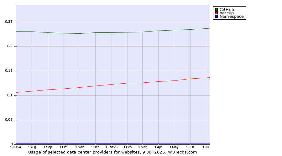 Historical trends in the usage of GitHub vs. netcup vs. Namespace