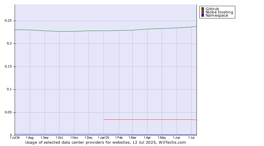 Historical trends in the usage of GitHub vs. Niobe Hosting vs. Namespace