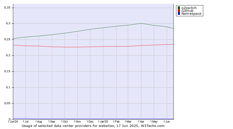 Historical trends in the usage of o2switch vs. GitHub vs. Namespace