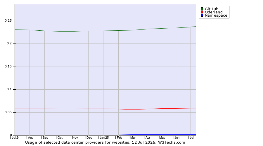 Historical trends in the usage of GitHub vs. Oderland vs. Namespace