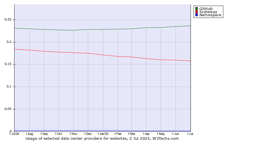Historical trends in the usage of GitHub vs. Scaleway vs. Namespace