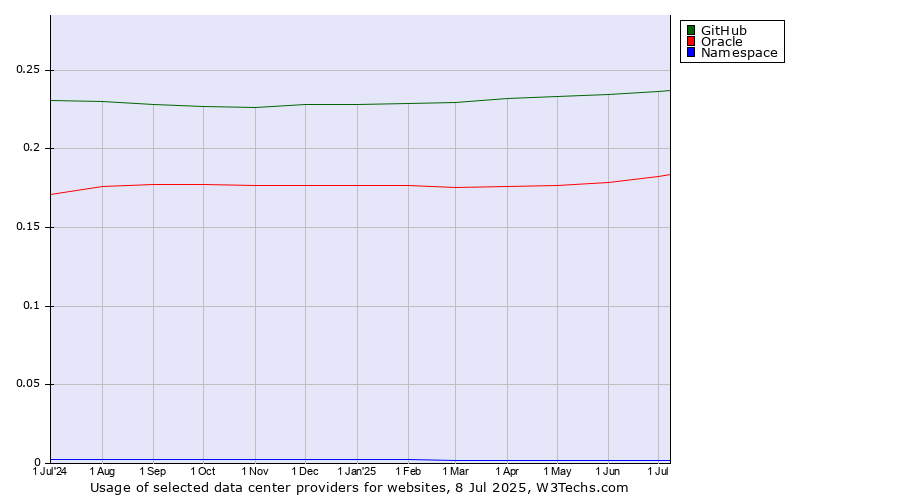 Historical trends in the usage of GitHub vs. Oracle vs. Namespace