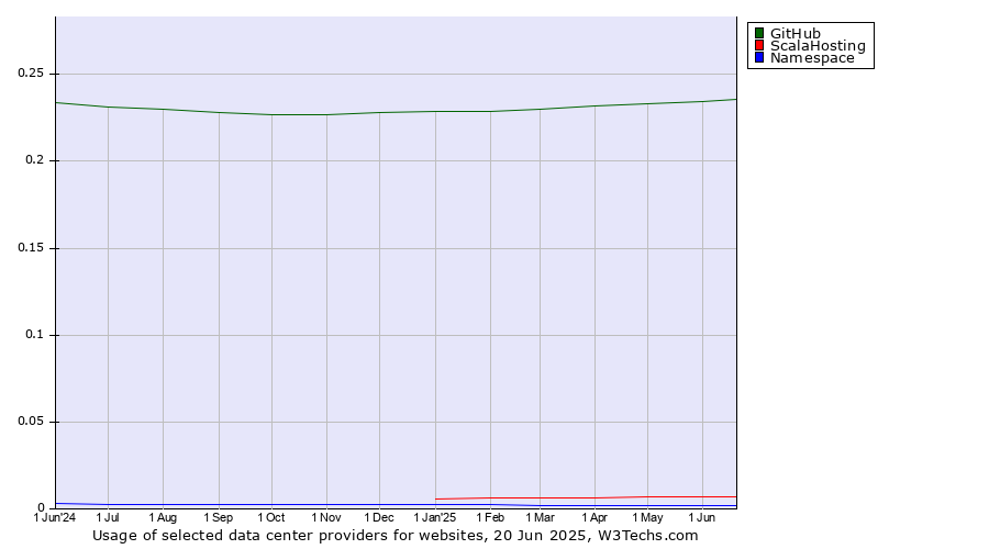 Historical trends in the usage of GitHub vs. ScalaHosting vs. Namespace