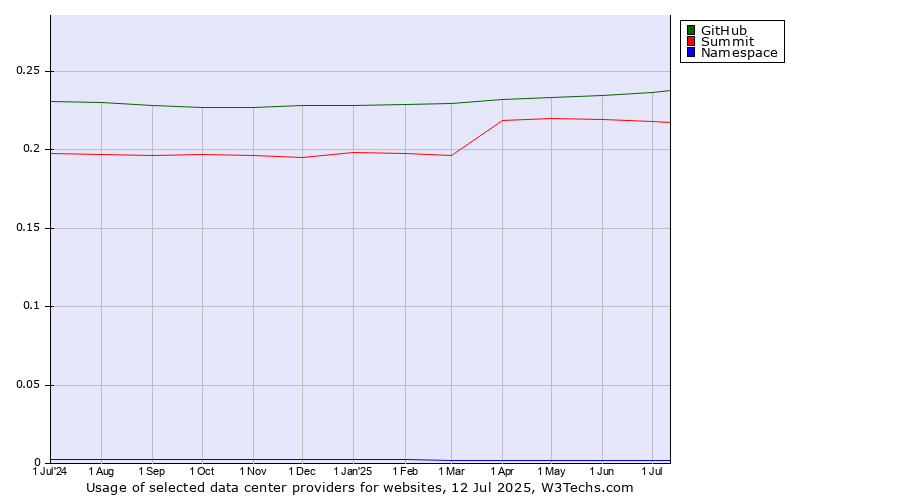Historical trends in the usage of GitHub vs. Summit vs. Namespace