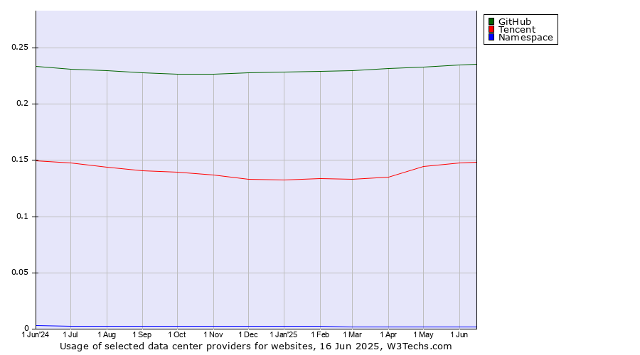 Historical trends in the usage of GitHub vs. Tencent vs. Namespace