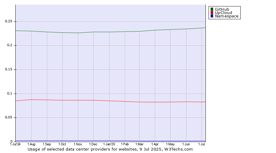 Historical trends in the usage of GitHub vs. UpCloud vs. Namespace