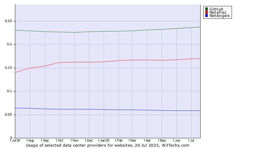 Historical trends in the usage of GitHub vs. Netafraz vs. NetAngels