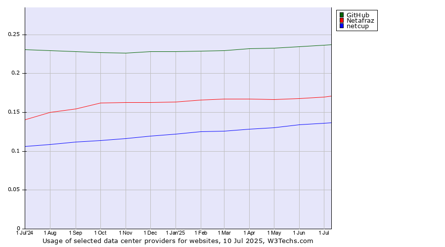 Historical trends in the usage of GitHub vs. Netafraz vs. netcup