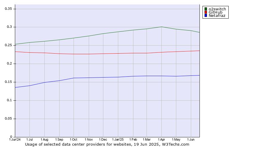 Historical trends in the usage of o2switch vs. GitHub vs. Netafraz