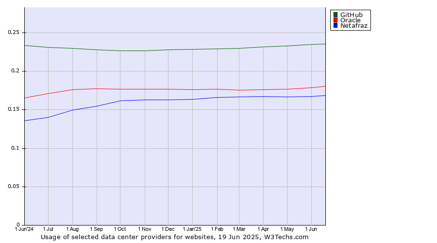Historical trends in the usage of GitHub vs. Oracle vs. Netafraz