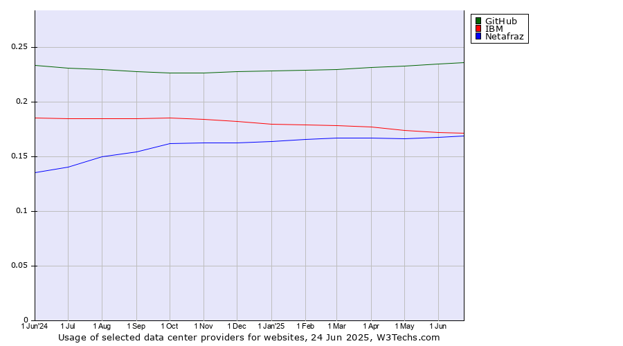 Historical trends in the usage of GitHub vs. IBM vs. Netafraz