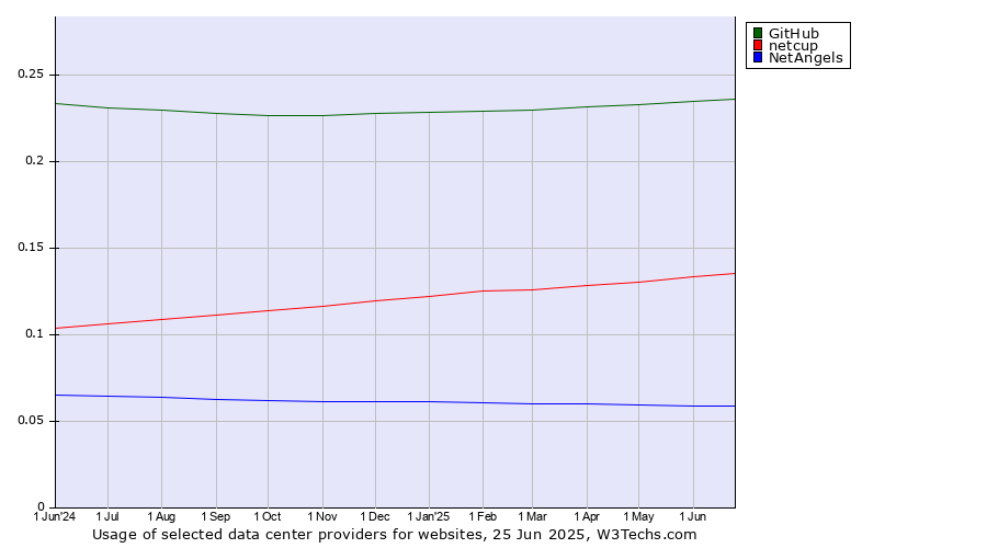 Historical trends in the usage of GitHub vs. netcup vs. NetAngels