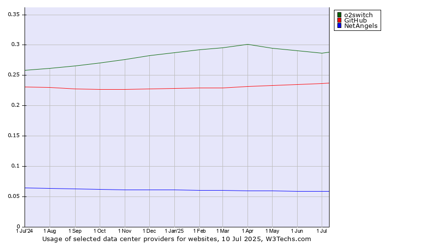 Historical trends in the usage of o2switch vs. GitHub vs. NetAngels