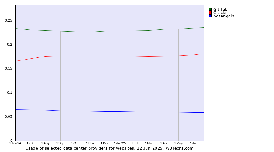 Historical trends in the usage of GitHub vs. Oracle vs. NetAngels
