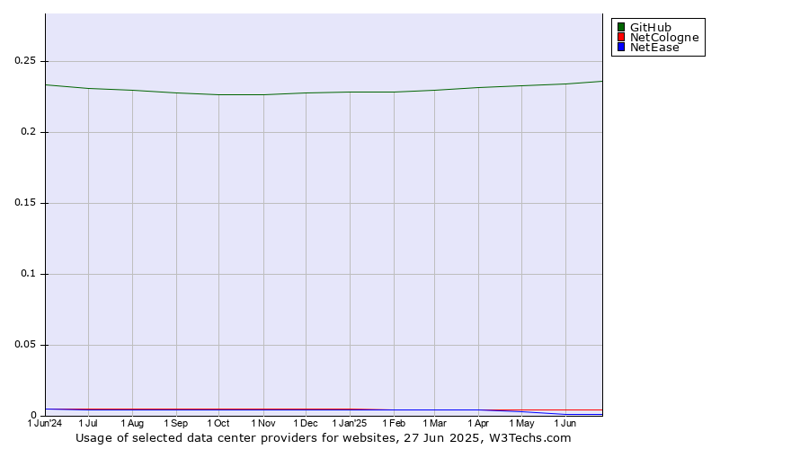 Historical trends in the usage of GitHub vs. NetCologne vs. NetEase
