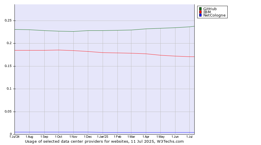Historical trends in the usage of GitHub vs. IBM vs. NetCologne