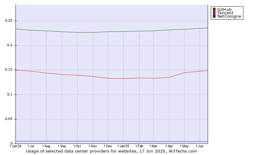 Historical trends in the usage of GitHub vs. Tencent vs. NetCologne